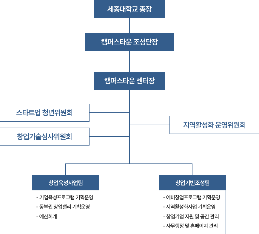 조직도